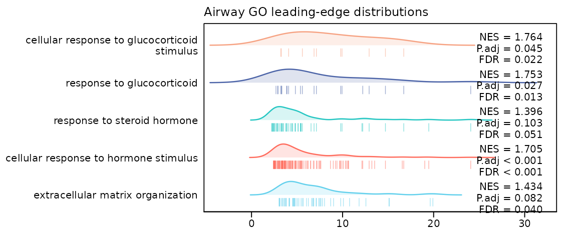 五个 airway GO 条目的 leading-edge 基因 Wald statistic 山脊密度和成员位置图。